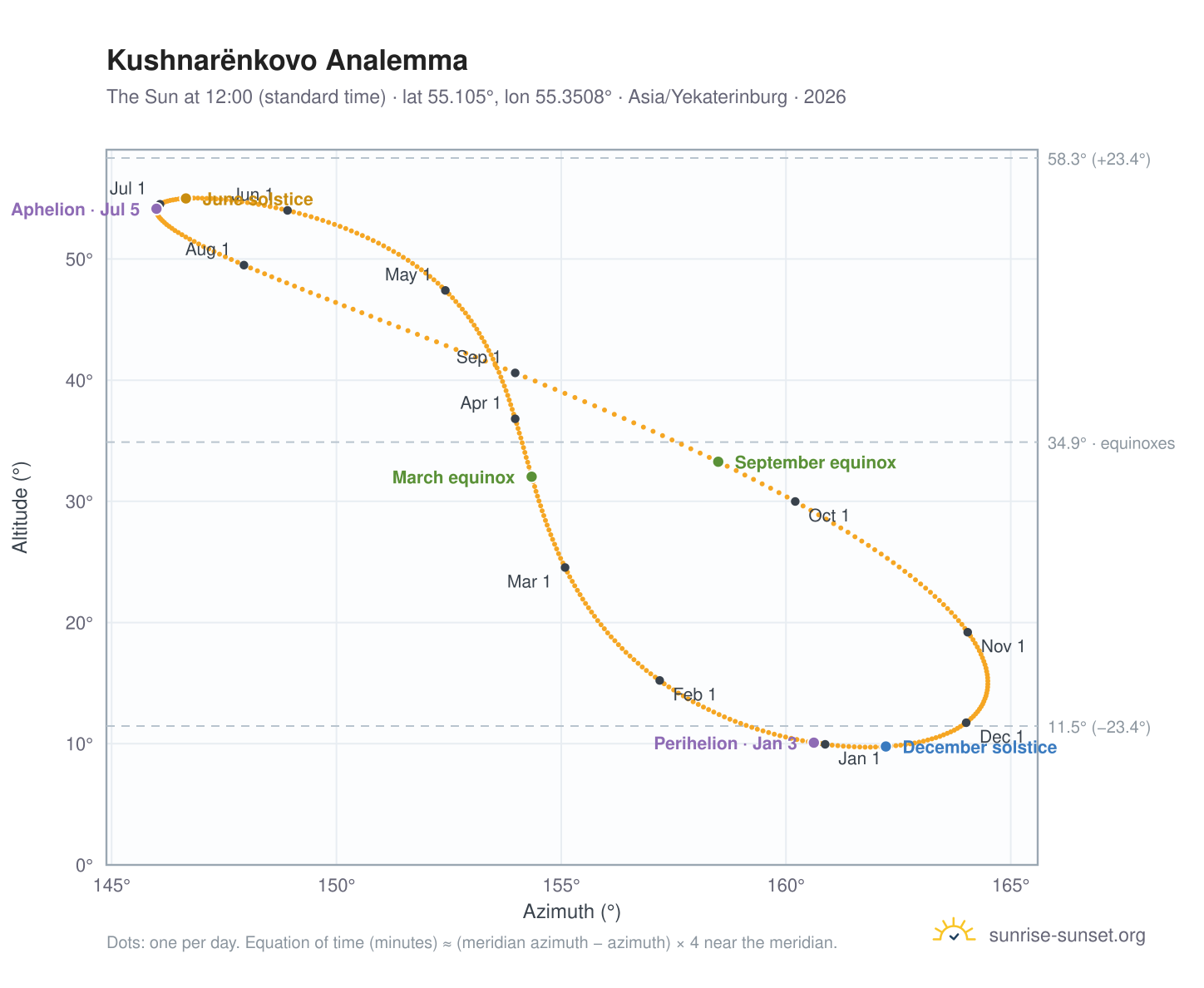 Kushnarënkovo analemma chart: the Sun at 12:00 (standard time) through the year