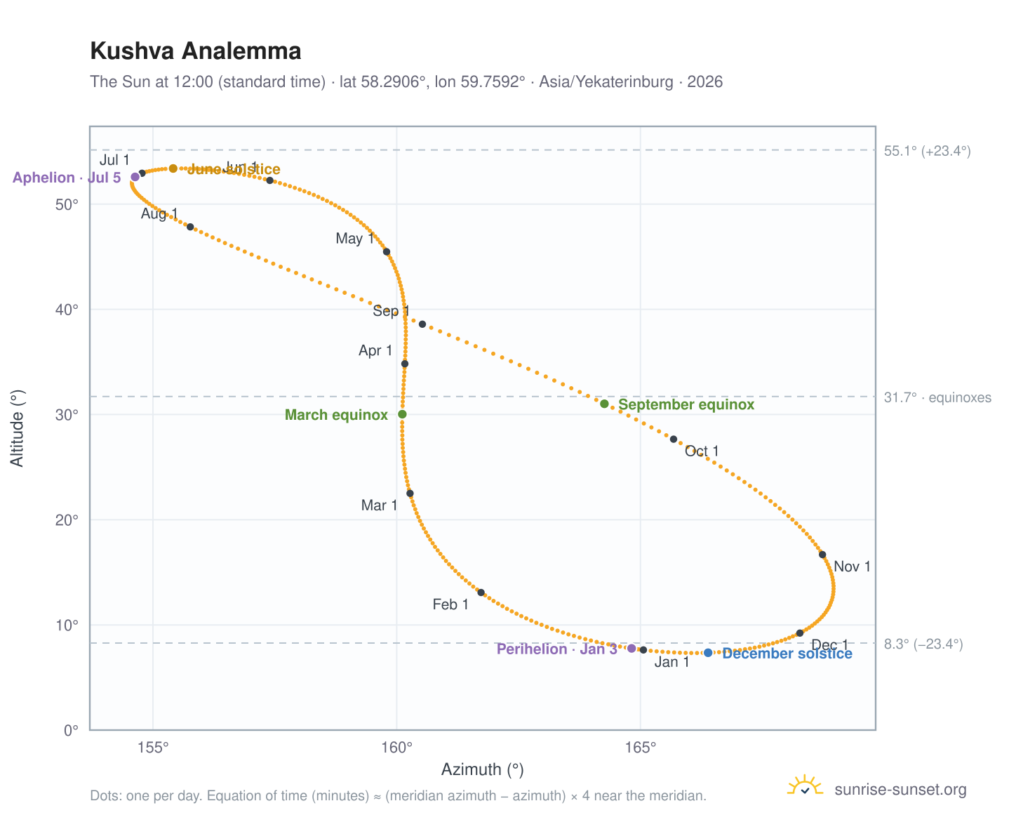 Kushva analemma chart: the Sun at 12:00 (standard time) through the year