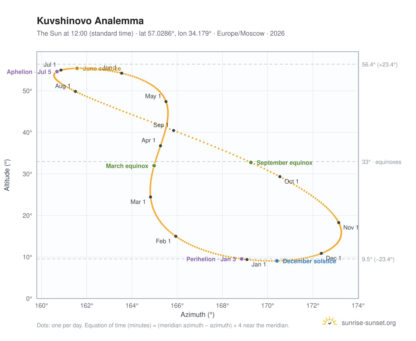 Kuvshinovo analemma chart: the Sun at 12:00 (standard time) through the year