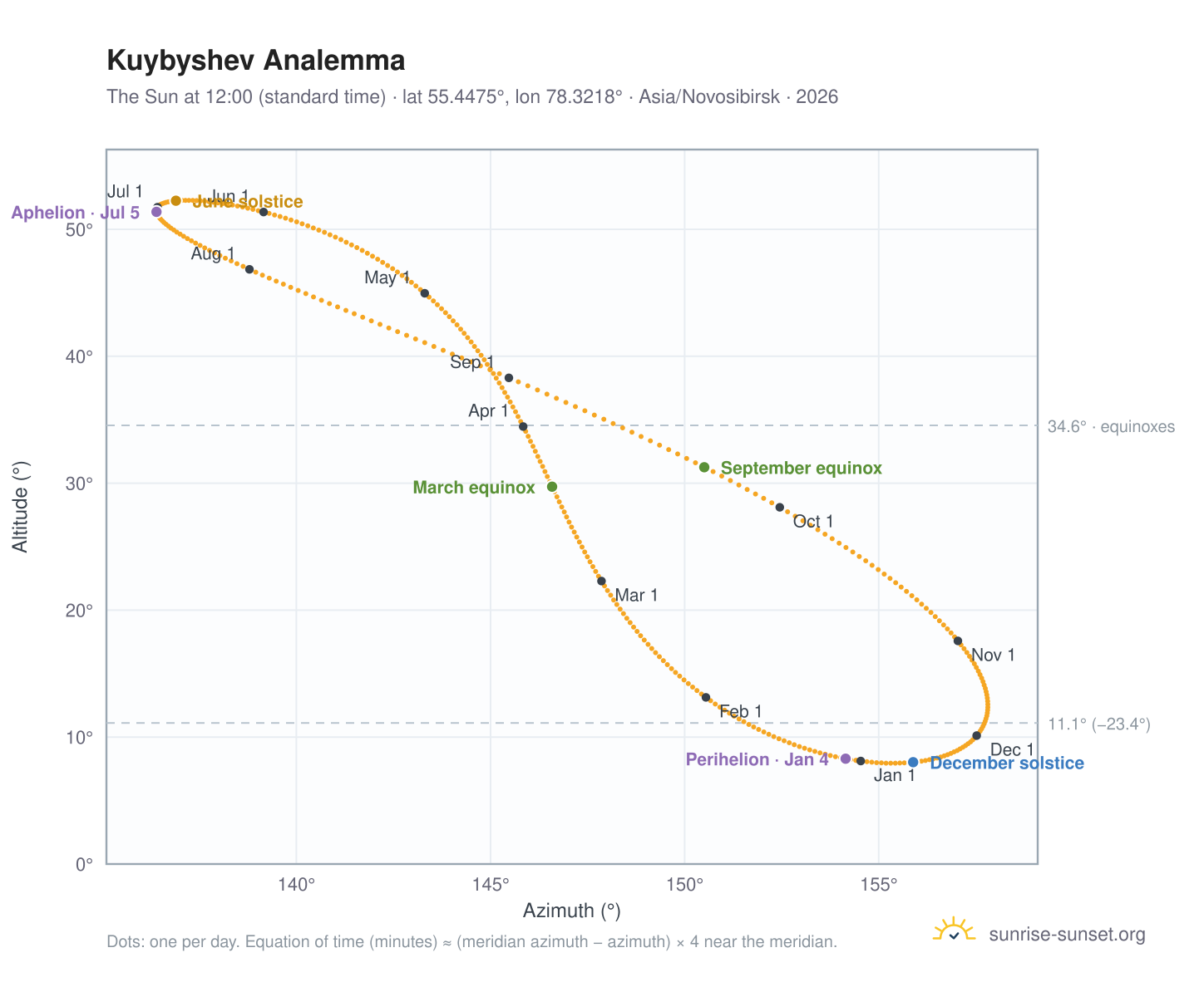 Kuybyshev analemma chart: the Sun at 12:00 (standard time) through the year