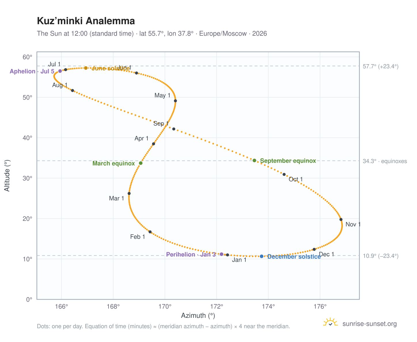 Kuz’minki analemma chart: the Sun at 12:00 (standard time) through the year