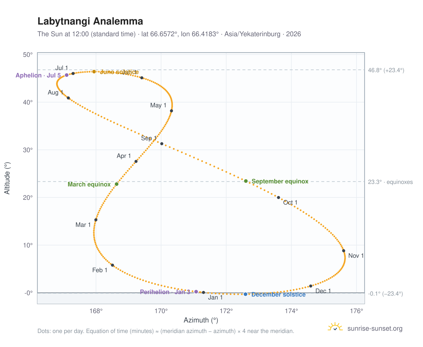 Labytnangi analemma chart: the Sun at 12:00 (standard time) through the year