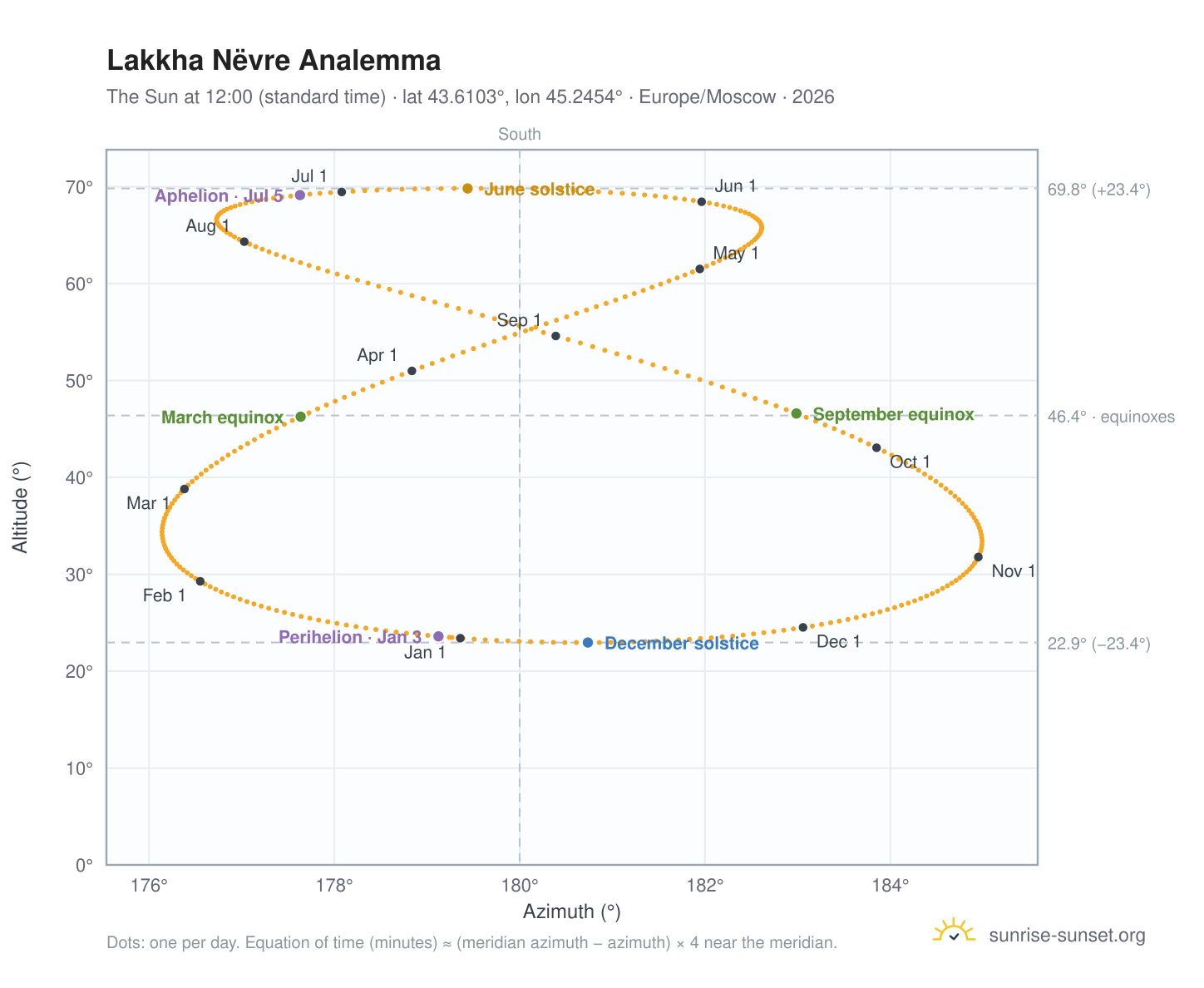 Lakkha Nëvre analemma chart: the Sun at 12:00 (standard time) through the year