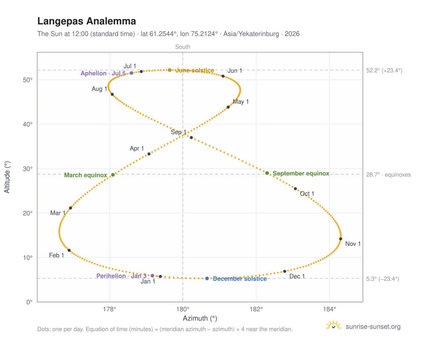 Langepas analemma chart: the Sun at 12:00 (standard time) through the year
