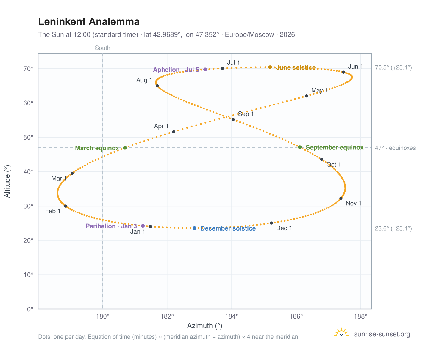 Leninkent analemma chart: the Sun at 12:00 (standard time) through the year