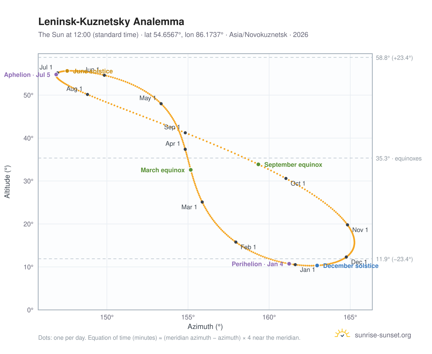 Leninsk-Kuznetsky analemma chart: the Sun at 12:00 (standard time) through the year