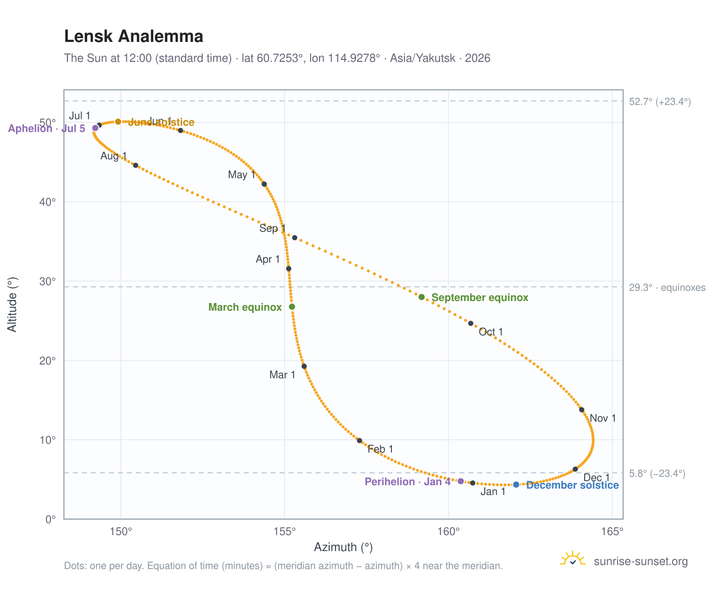 Lensk analemma chart: the Sun at 12:00 (standard time) through the year