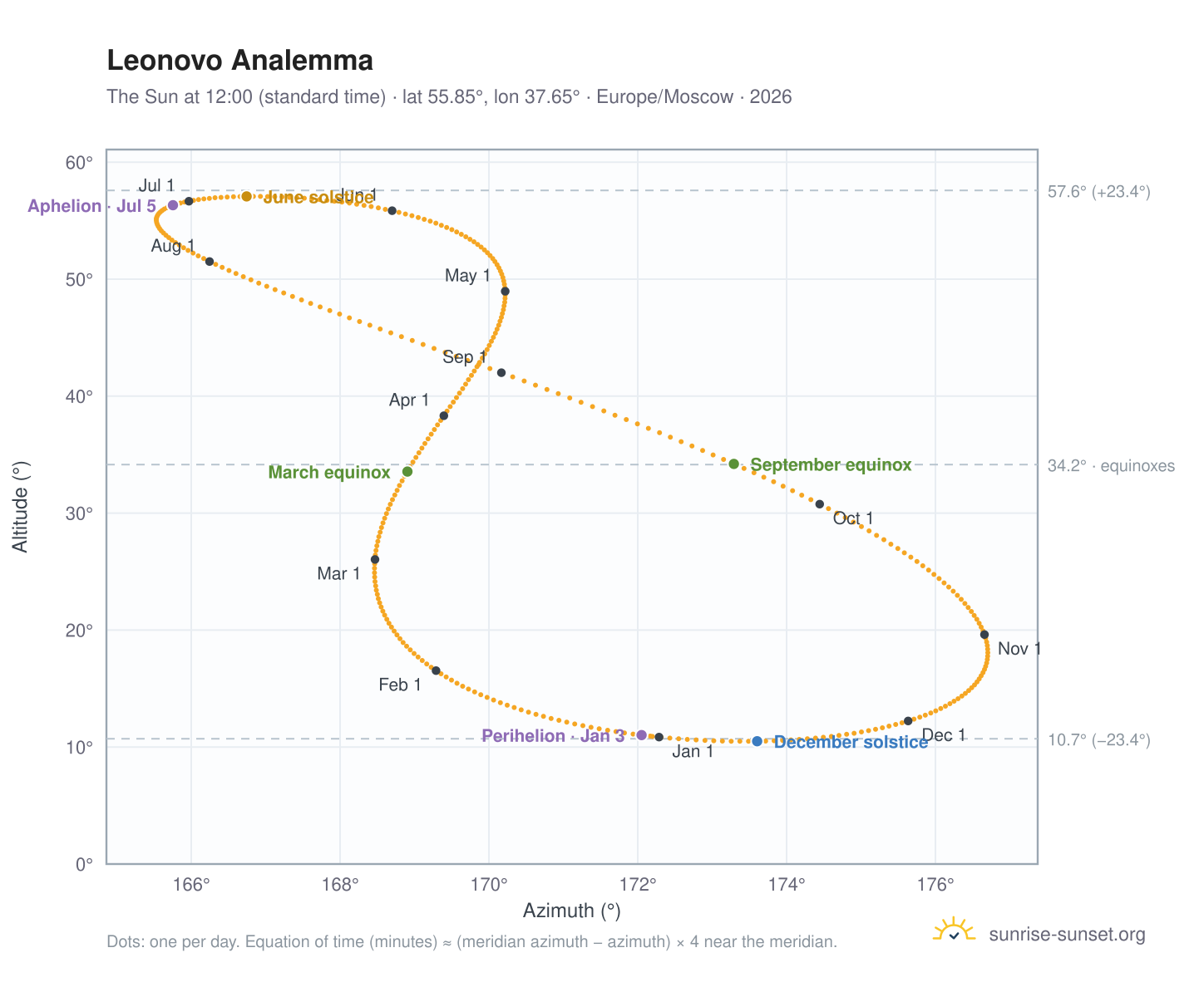 Leonovo analemma chart: the Sun at 12:00 (standard time) through the year