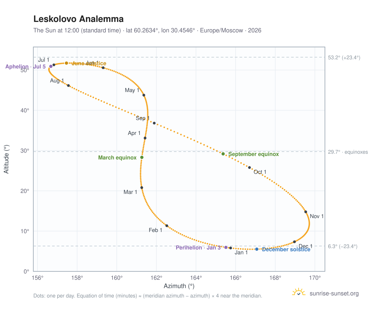Leskolovo analemma chart: the Sun at 12:00 (standard time) through the year