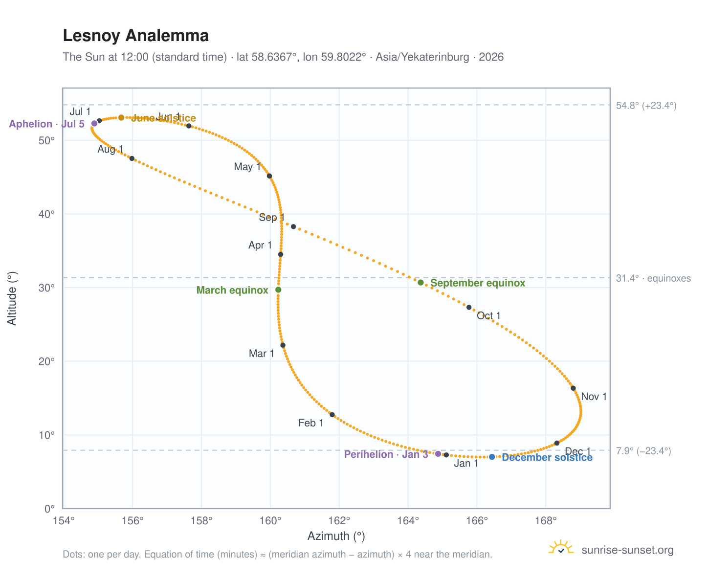 Lesnoy analemma chart: the Sun at 12:00 (standard time) through the year