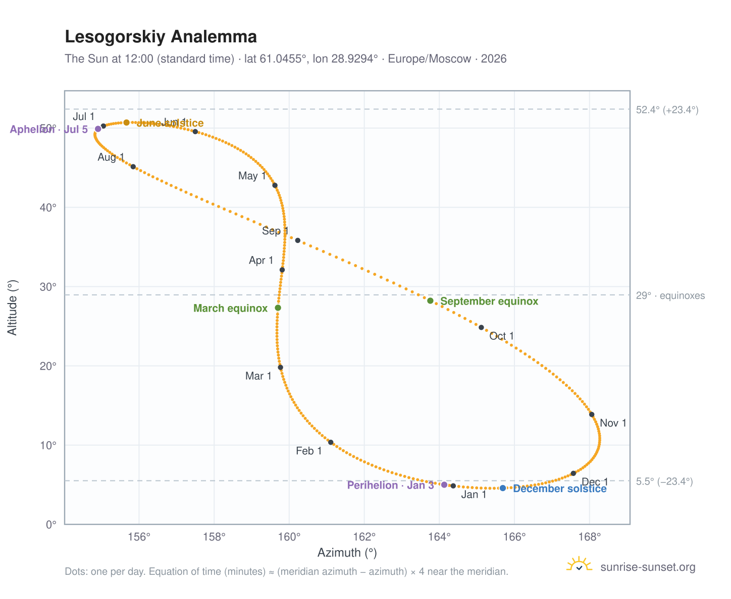 Lesogorskiy analemma chart: the Sun at 12:00 (standard time) through the year