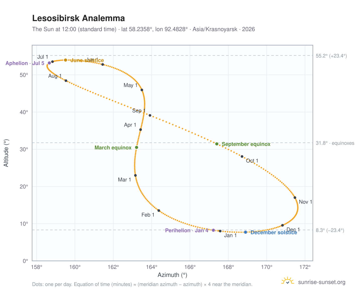 Lesosibirsk analemma chart: the Sun at 12:00 (standard time) through the year