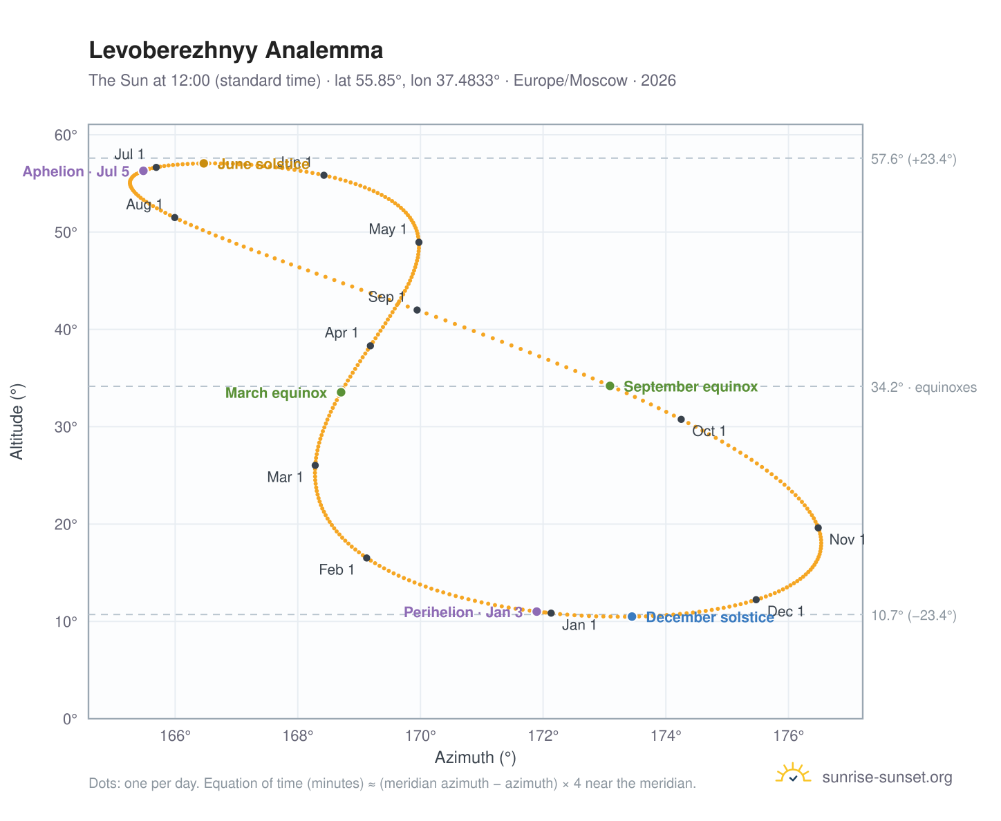 Levoberezhnyy analemma chart: the Sun at 12:00 (standard time) through the year