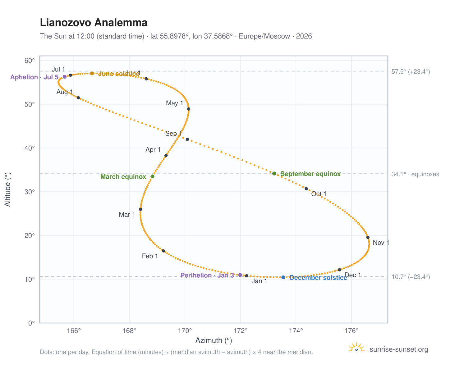 Lianozovo analemma chart: the Sun at 12:00 (standard time) through the year