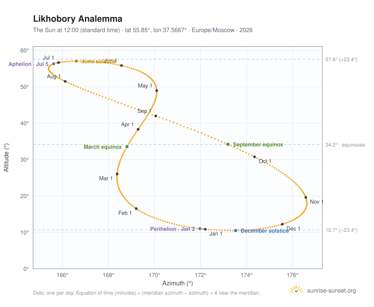 Likhobory analemma chart: the Sun at 12:00 (standard time) through the year