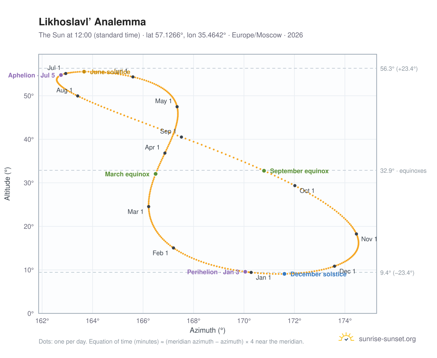Likhoslavl’ analemma chart: the Sun at 12:00 (standard time) through the year