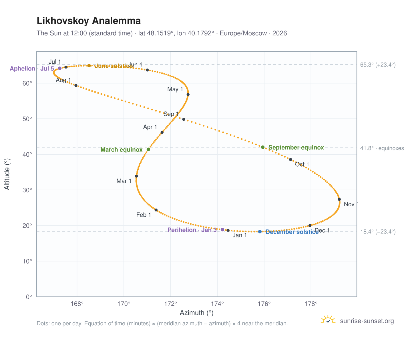 Likhovskoy analemma chart: the Sun at 12:00 (standard time) through the year