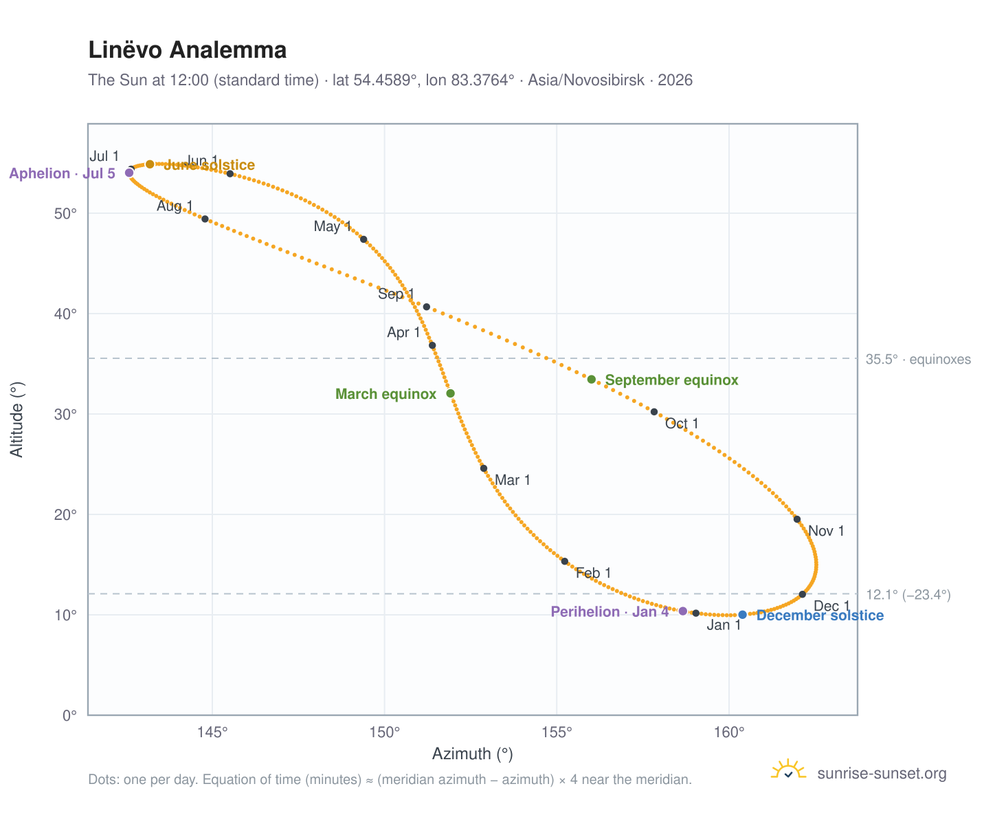 Linëvo analemma chart: the Sun at 12:00 (standard time) through the year
