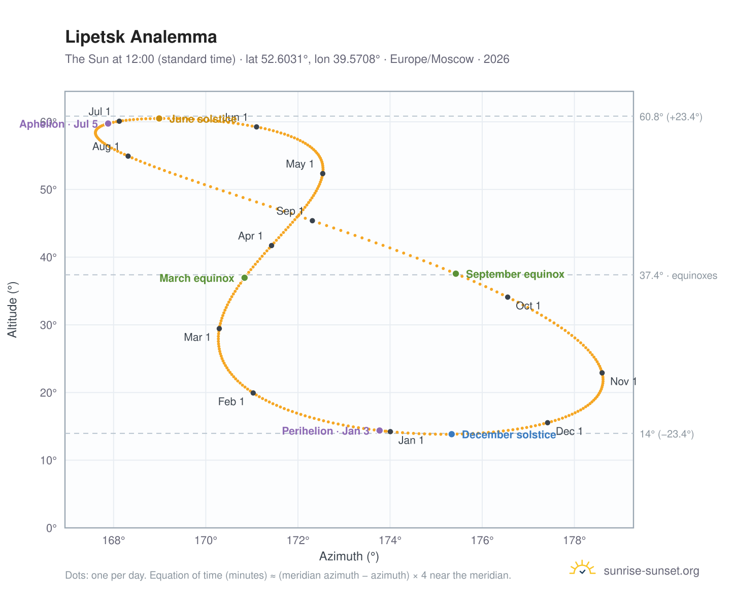 Lipetsk analemma chart: the Sun at 12:00 (standard time) through the year