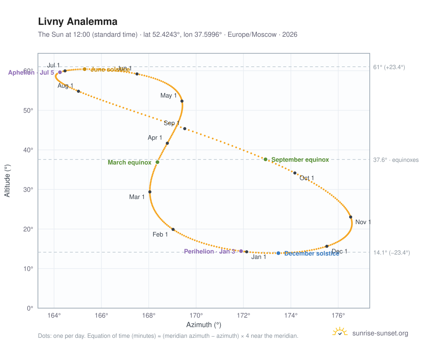 Livny analemma chart: the Sun at 12:00 (standard time) through the year