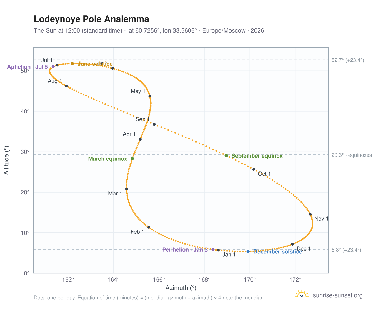 Lodeynoye Pole analemma chart: the Sun at 12:00 (standard time) through the year