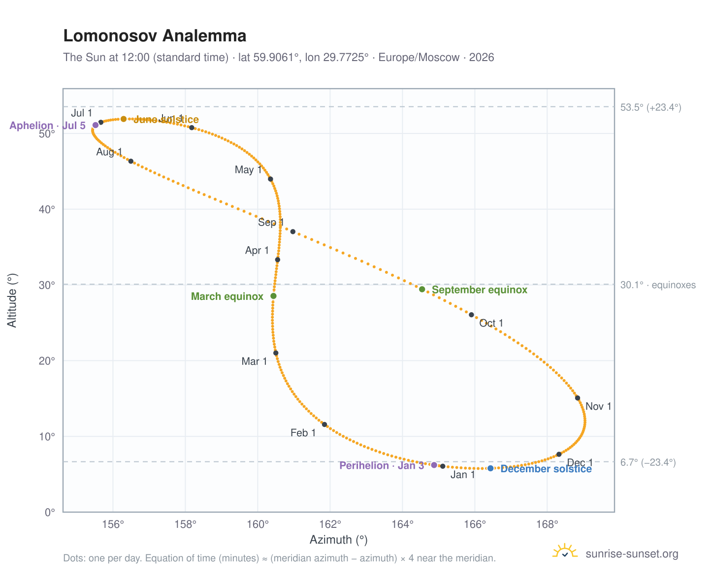 Lomonosov analemma chart: the Sun at 12:00 (standard time) through the year