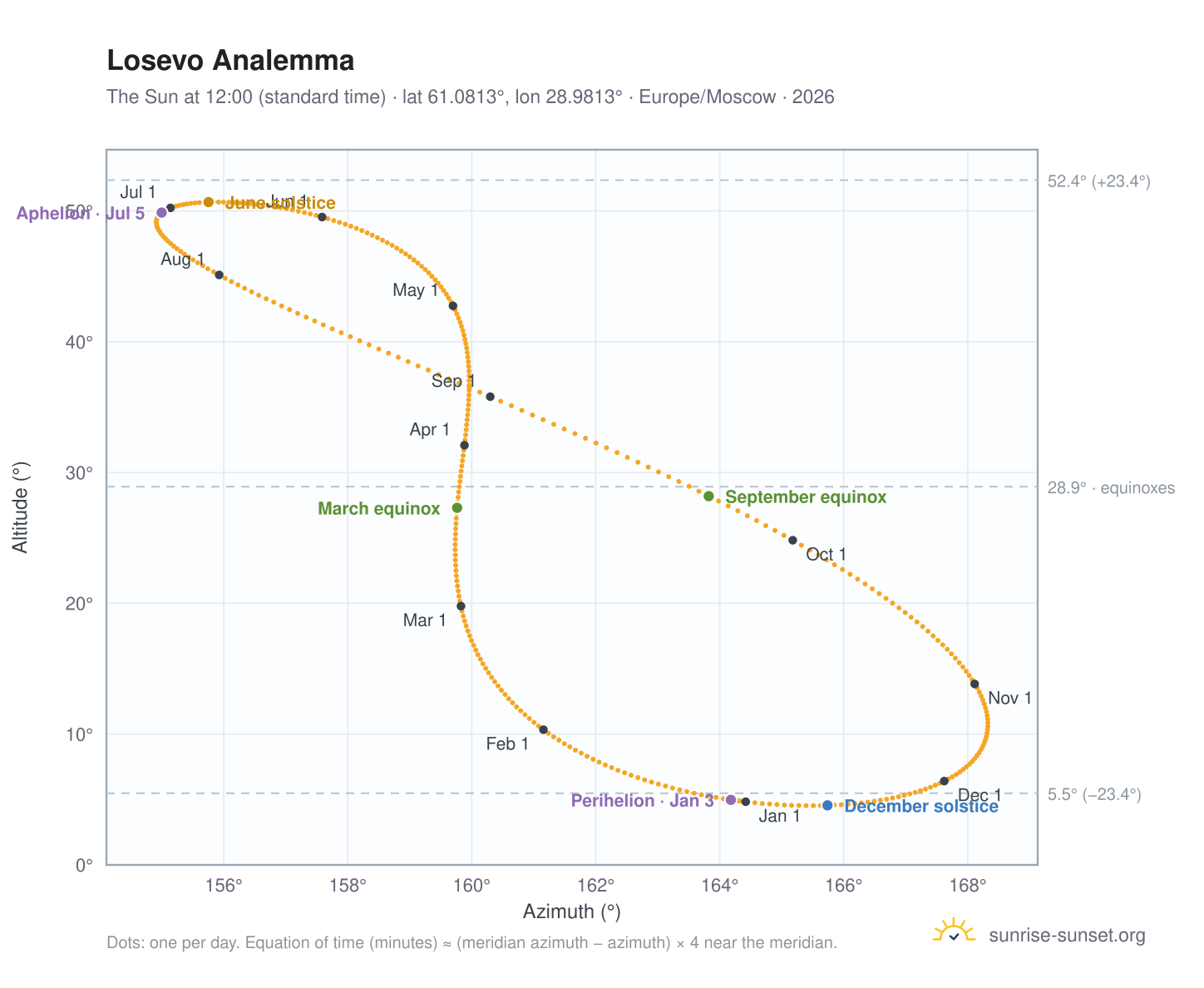 Losevo analemma chart: the Sun at 12:00 (standard time) through the year