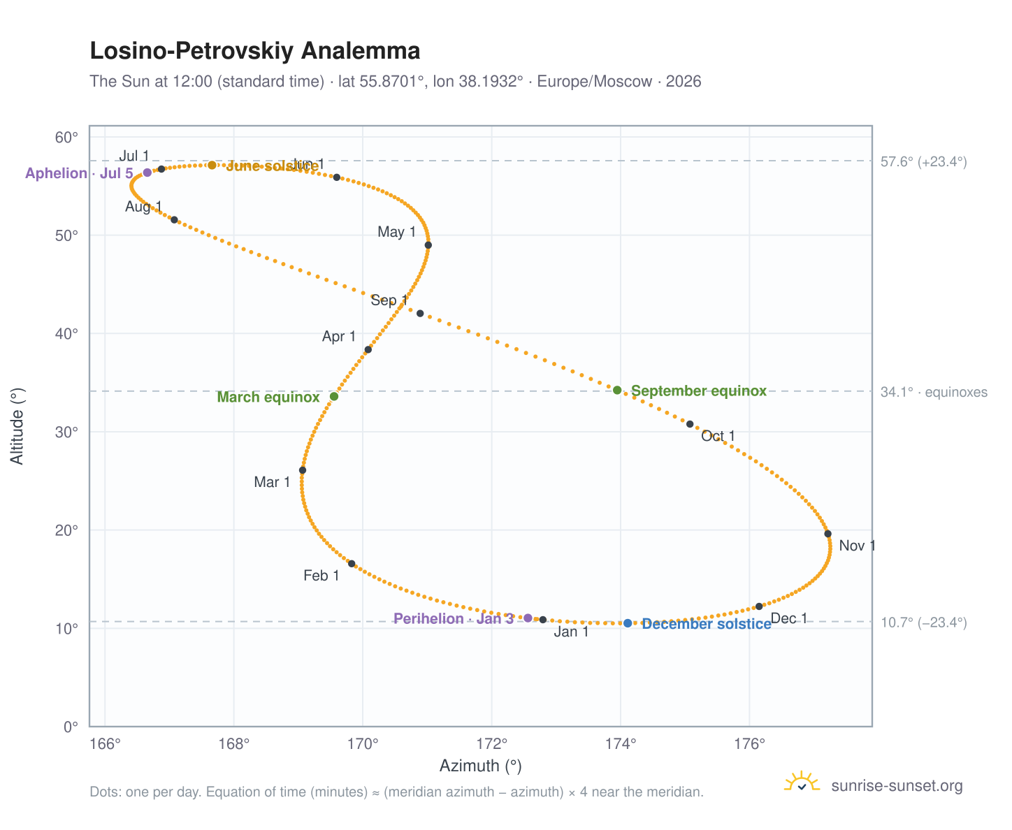 Losino-Petrovskiy analemma chart: the Sun at 12:00 (standard time) through the year