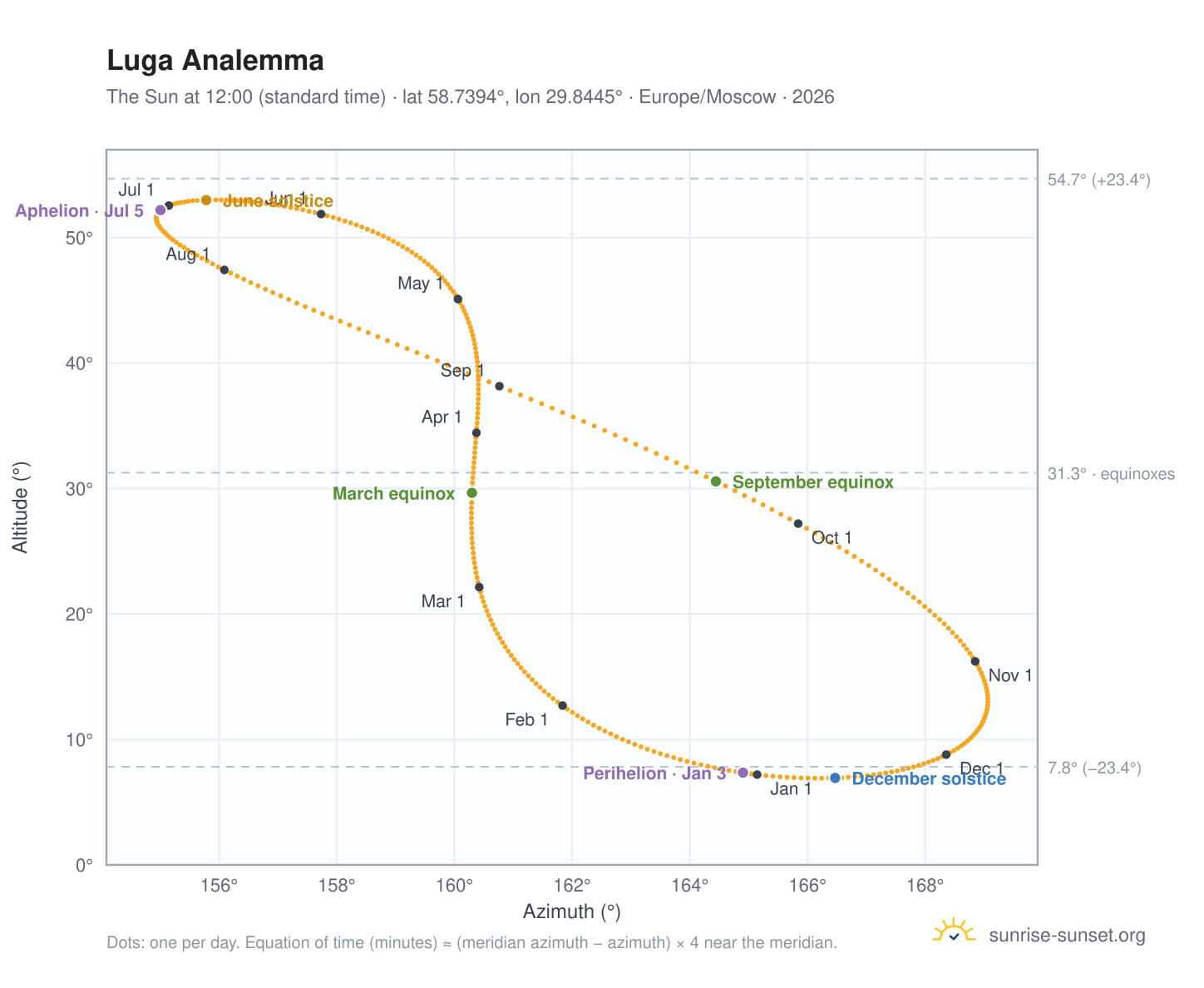 Luga analemma chart: the Sun at 12:00 (standard time) through the year