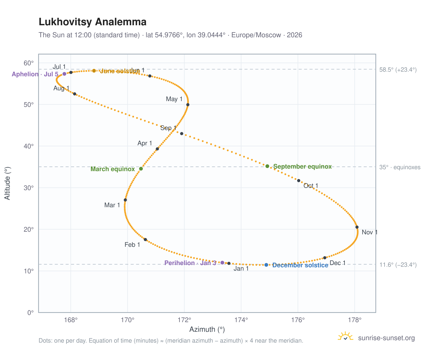 Lukhovitsy analemma chart: the Sun at 12:00 (standard time) through the year