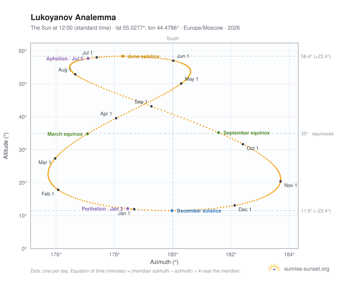 Lukoyanov analemma chart: the Sun at 12:00 (standard time) through the year