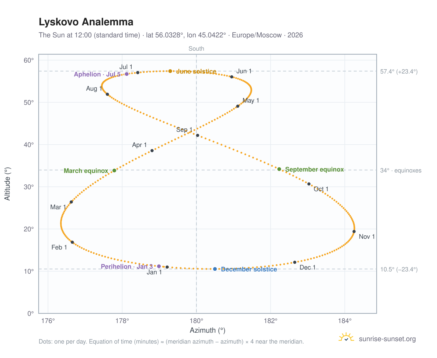 Lyskovo analemma chart: the Sun at 12:00 (standard time) through the year