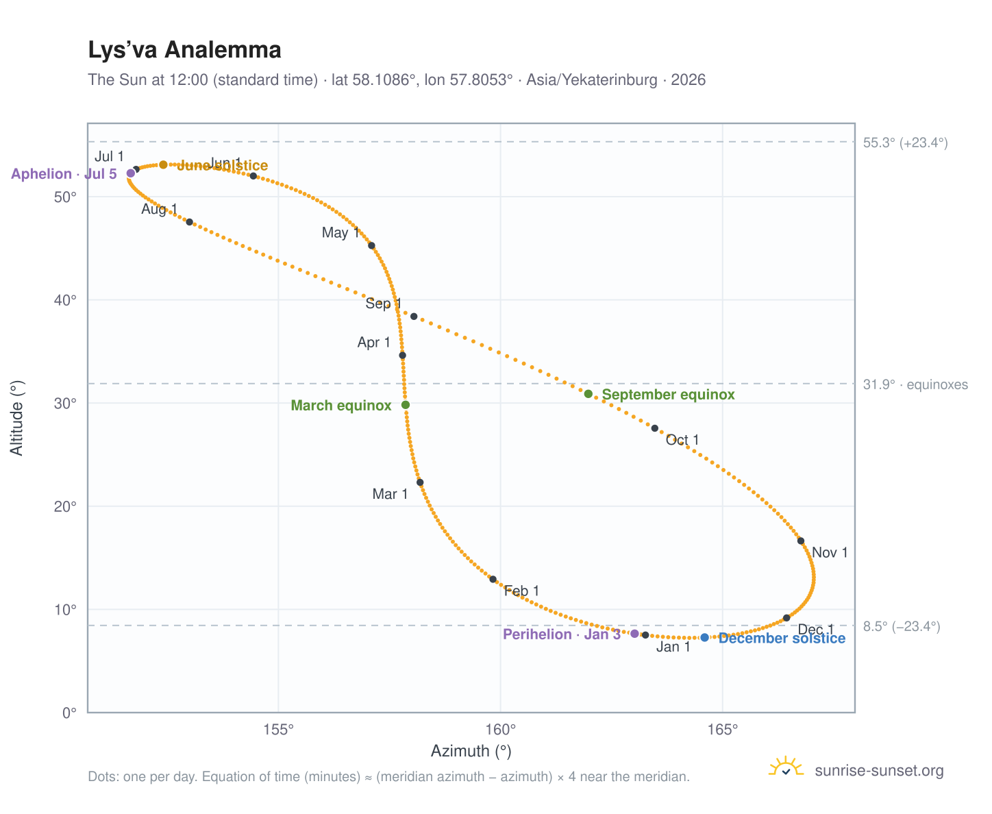 Lys’va analemma chart: the Sun at 12:00 (standard time) through the year