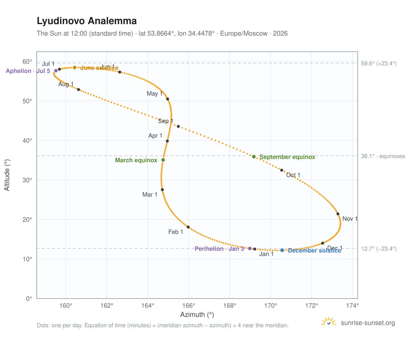 Lyudinovo analemma chart: the Sun at 12:00 (standard time) through the year