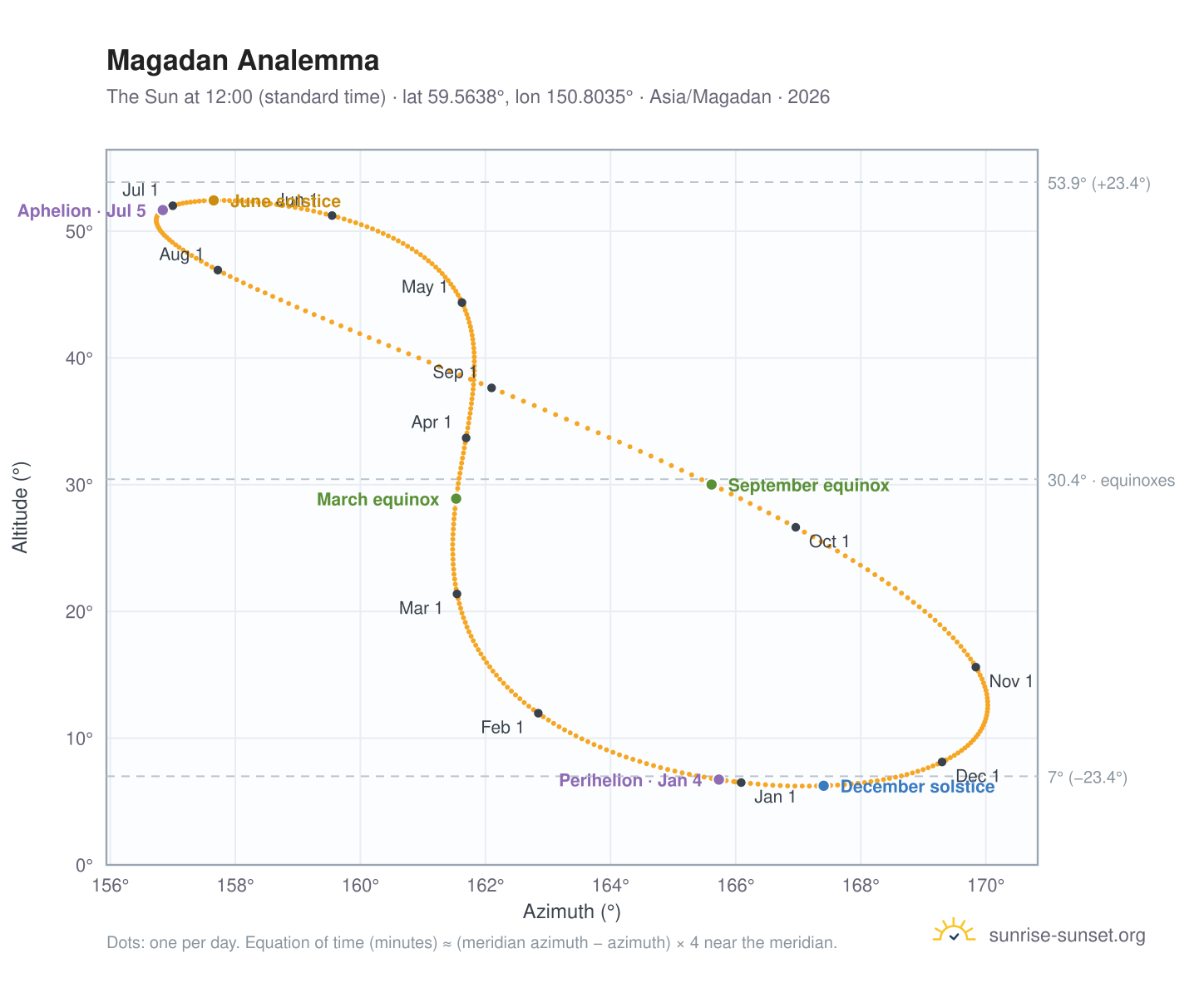 Magadan analemma chart: the Sun at 12:00 (standard time) through the year