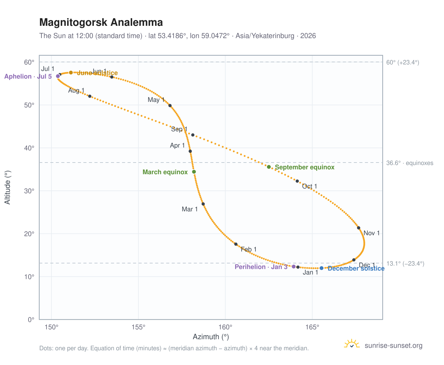 Magnitogorsk analemma chart: the Sun at 12:00 (standard time) through the year