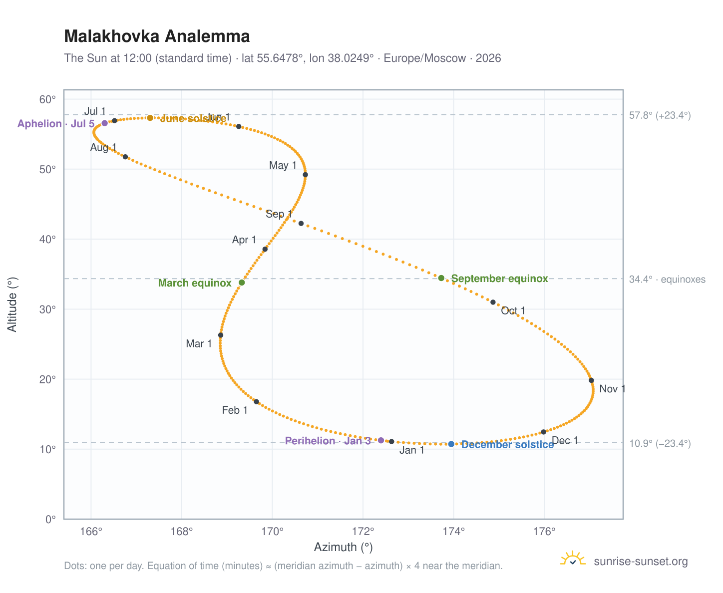 Malakhovka analemma chart: the Sun at 12:00 (standard time) through the year