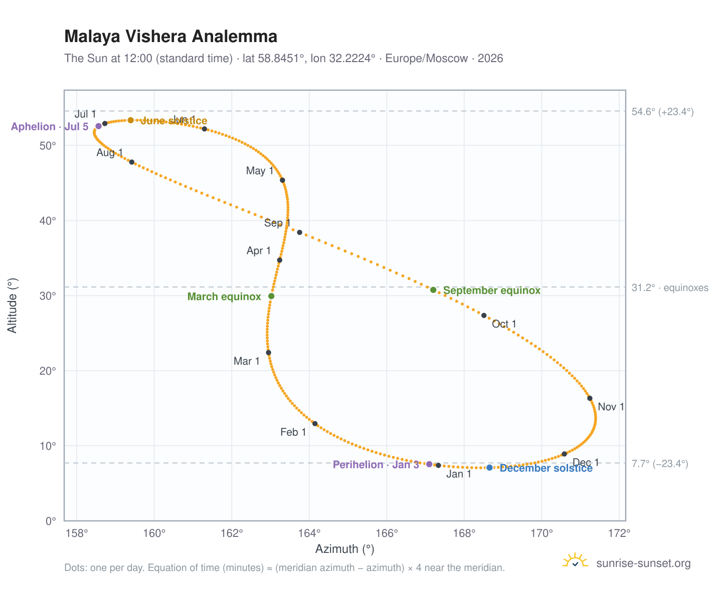 Malaya Vishera analemma chart: the Sun at 12:00 (standard time) through the year