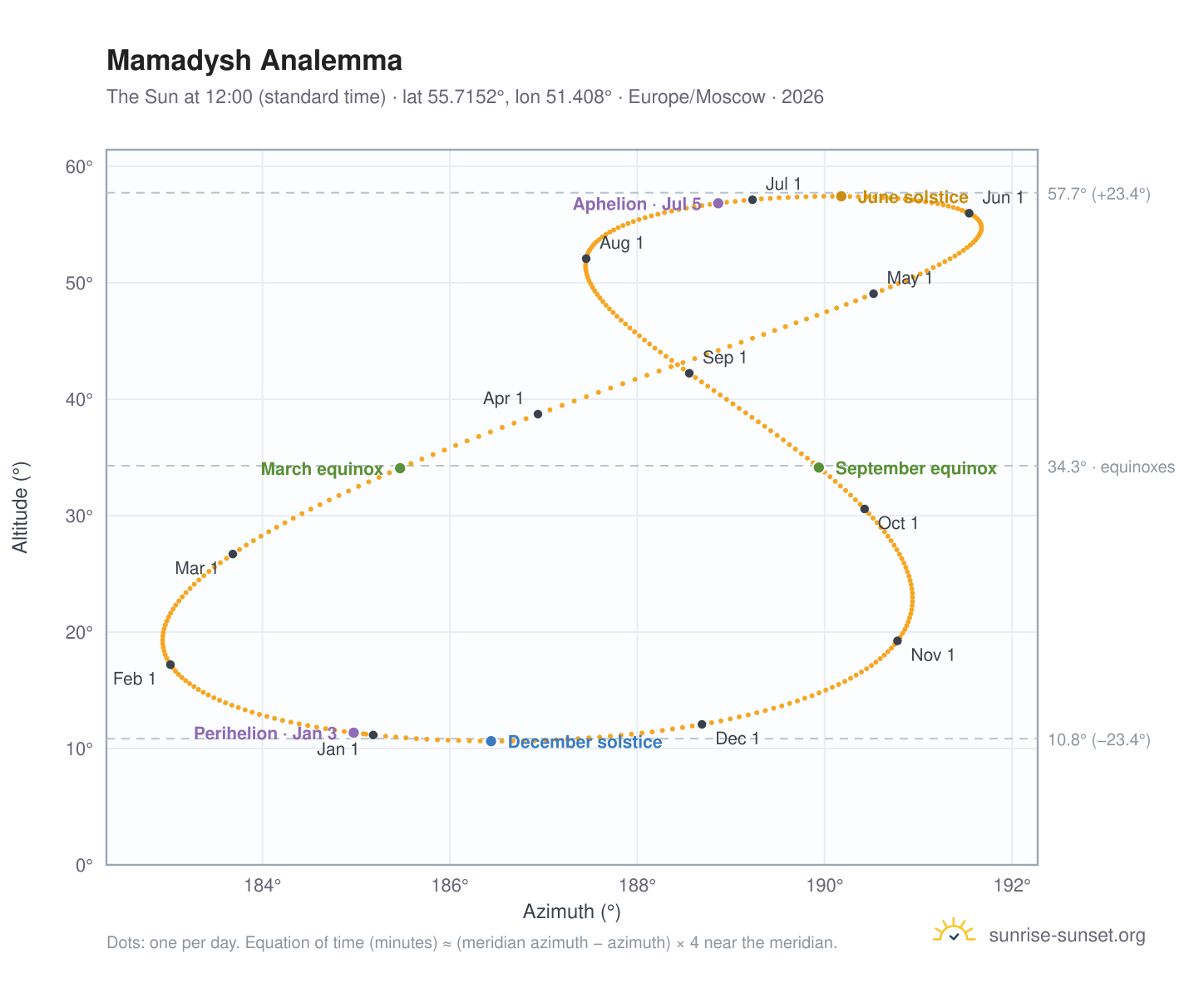 Mamadysh analemma chart: the Sun at 12:00 (standard time) through the year