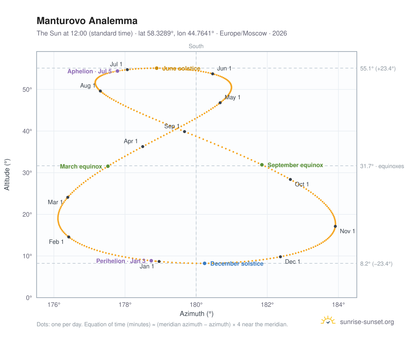 Manturovo analemma chart: the Sun at 12:00 (standard time) through the year