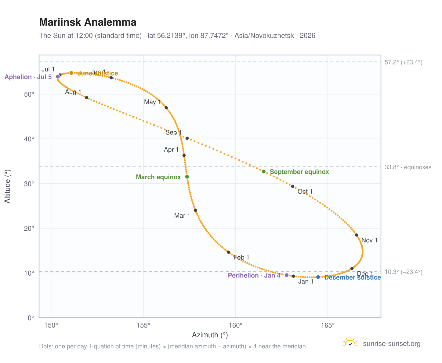 Mariinsk analemma chart: the Sun at 12:00 (standard time) through the year