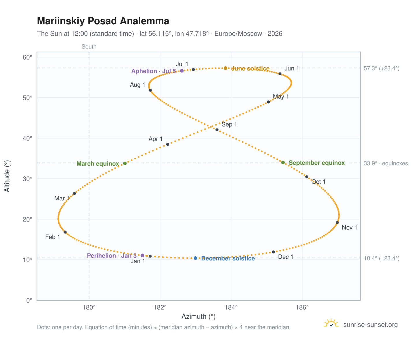 Mariinskiy Posad analemma chart: the Sun at 12:00 (standard time) through the year