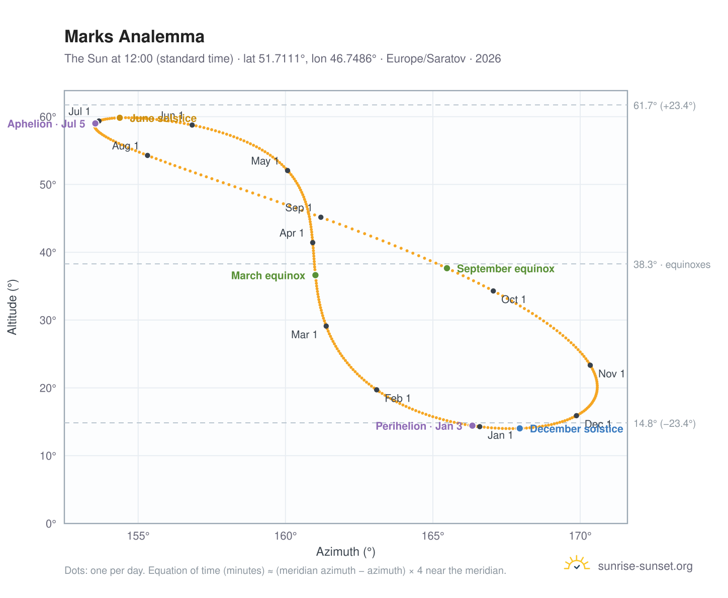 Marks analemma chart: the Sun at 12:00 (standard time) through the year