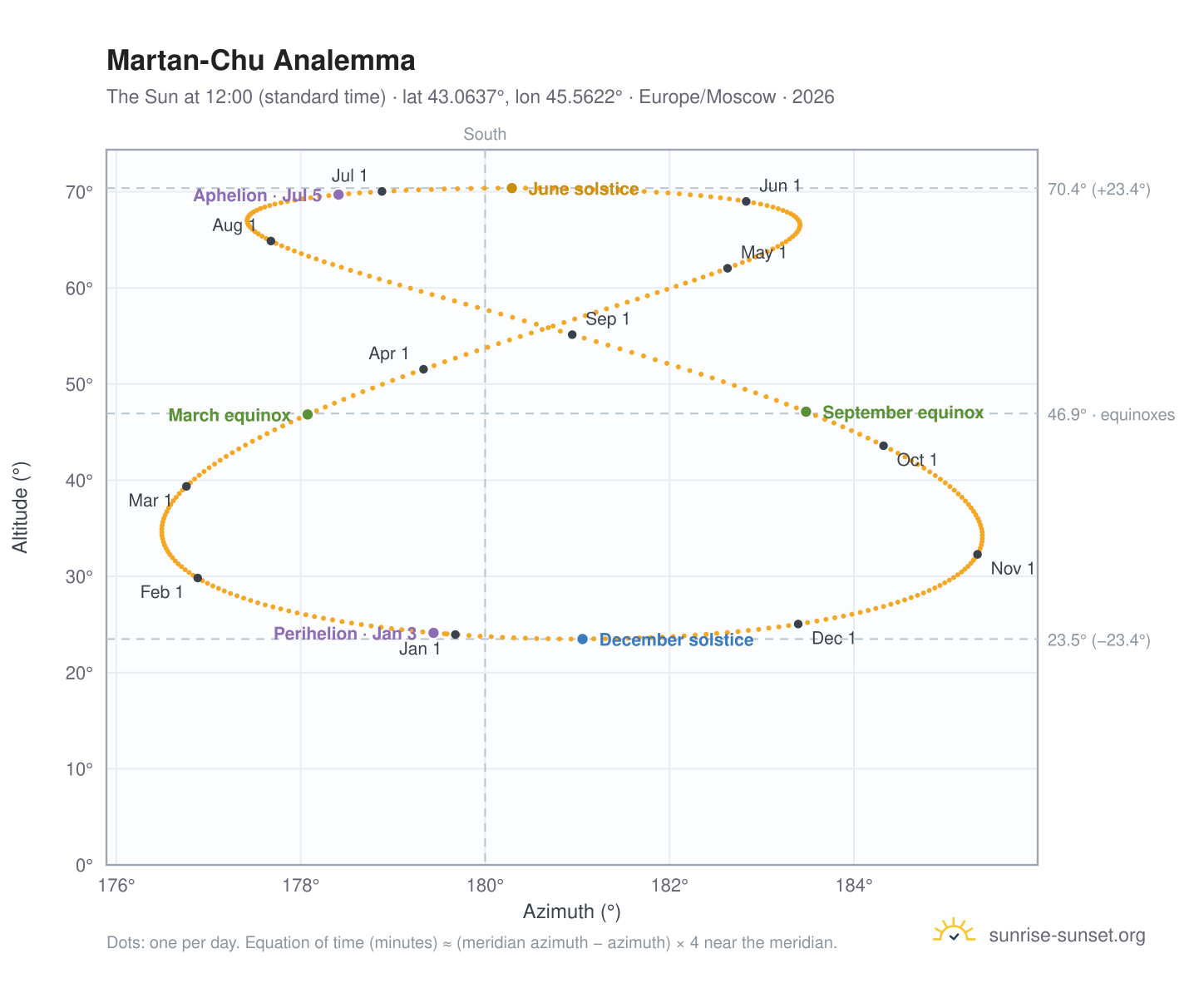 Martan-Chu analemma chart: the Sun at 12:00 (standard time) through the year