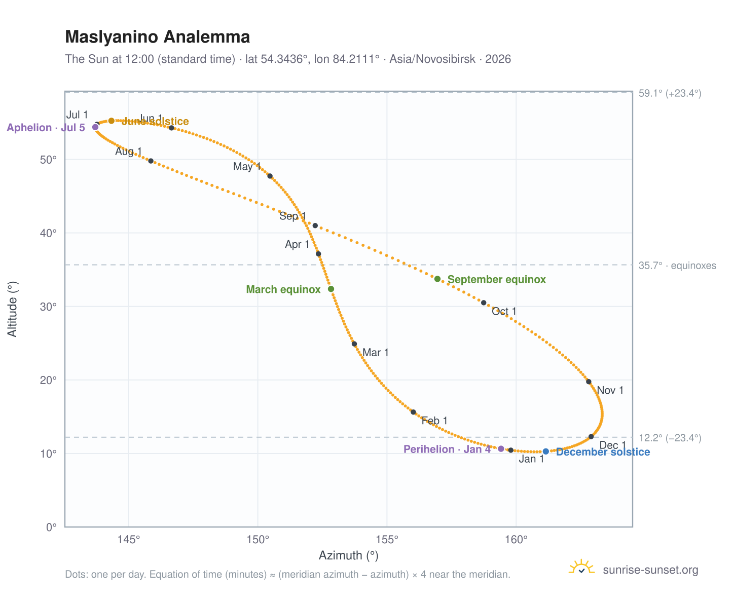 Maslyanino analemma chart: the Sun at 12:00 (standard time) through the year