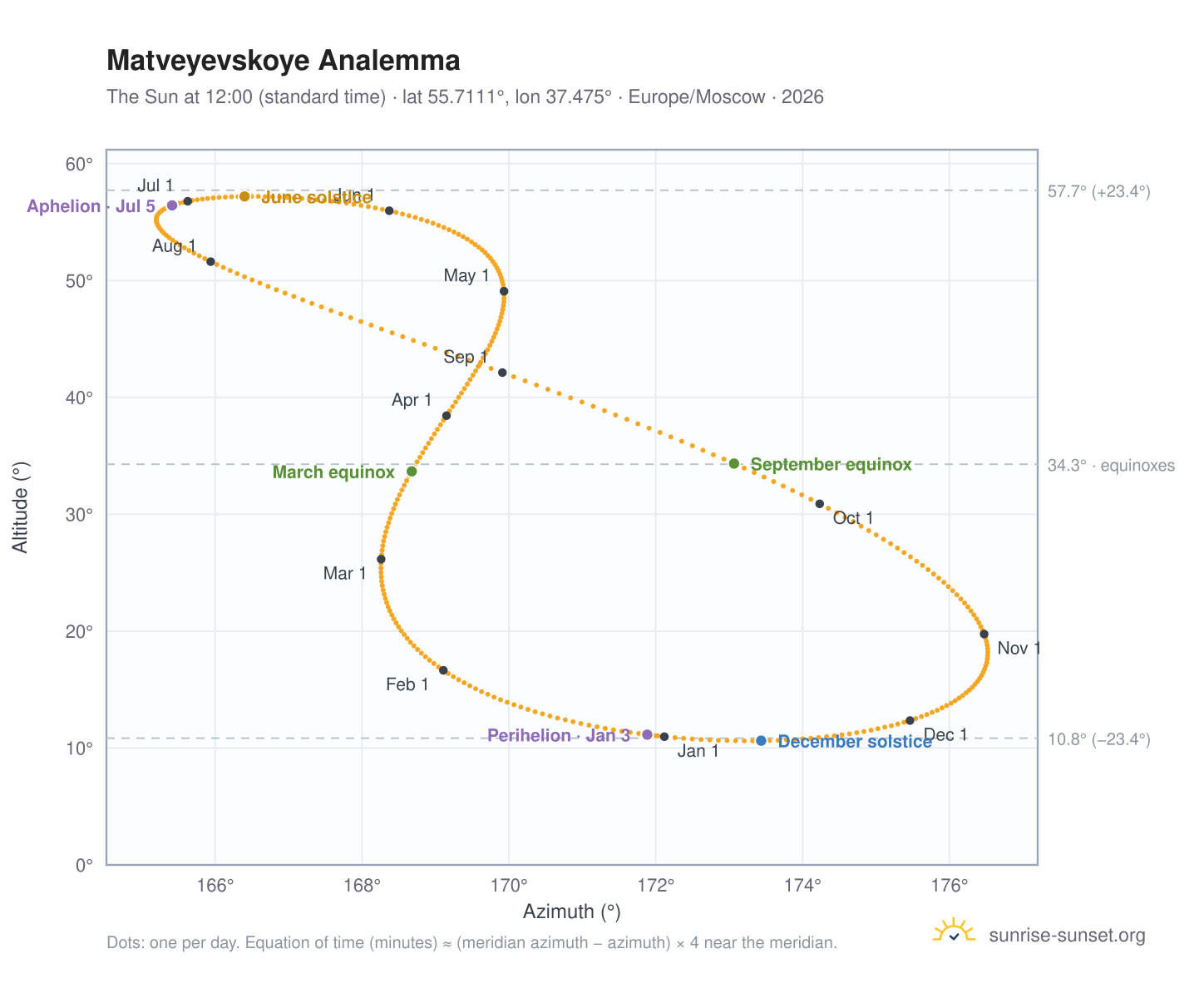 Matveyevskoye analemma chart: the Sun at 12:00 (standard time) through the year