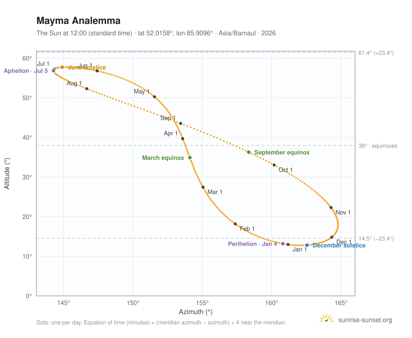 Mayma analemma chart: the Sun at 12:00 (standard time) through the year