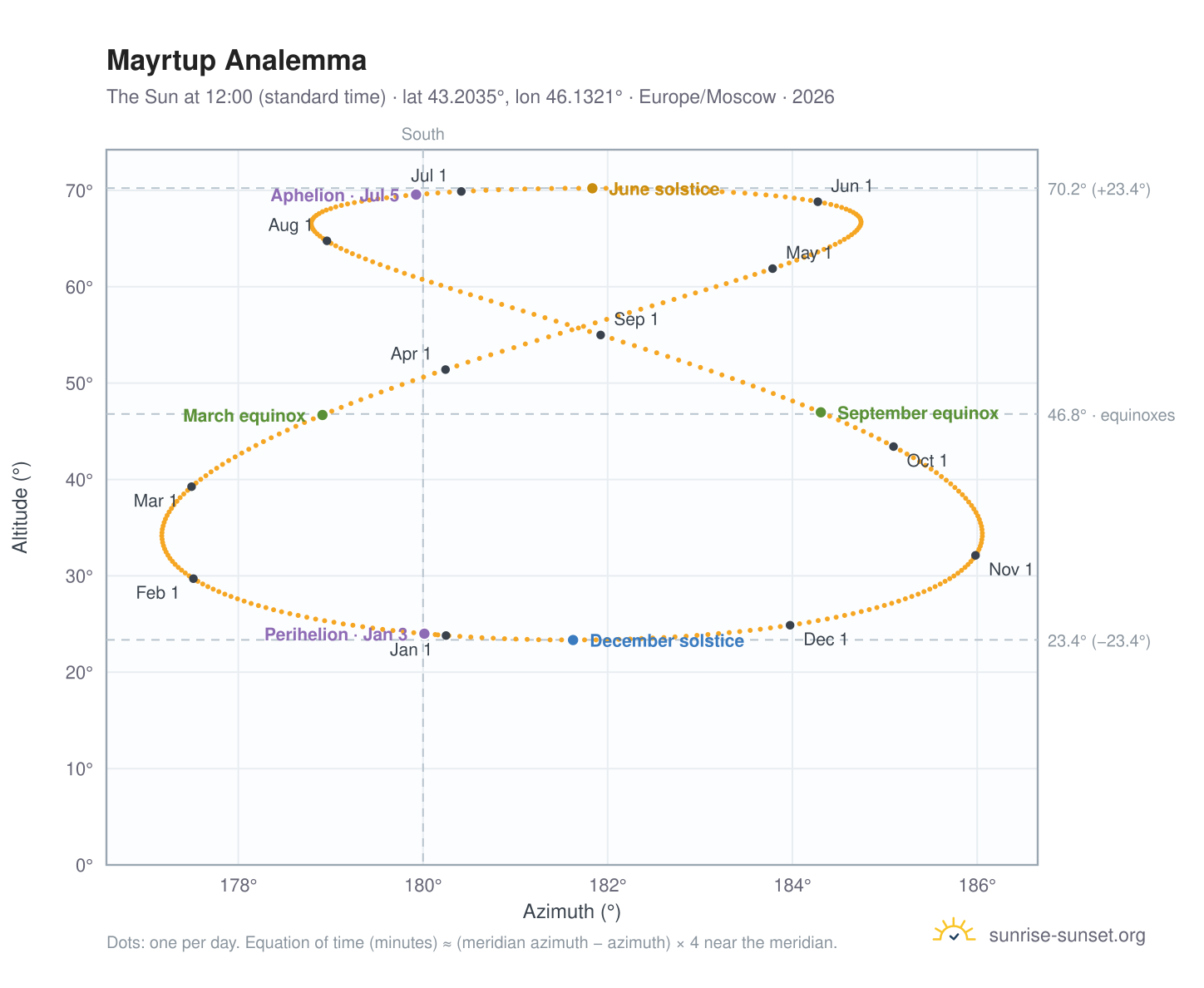 Mayrtup analemma chart: the Sun at 12:00 (standard time) through the year