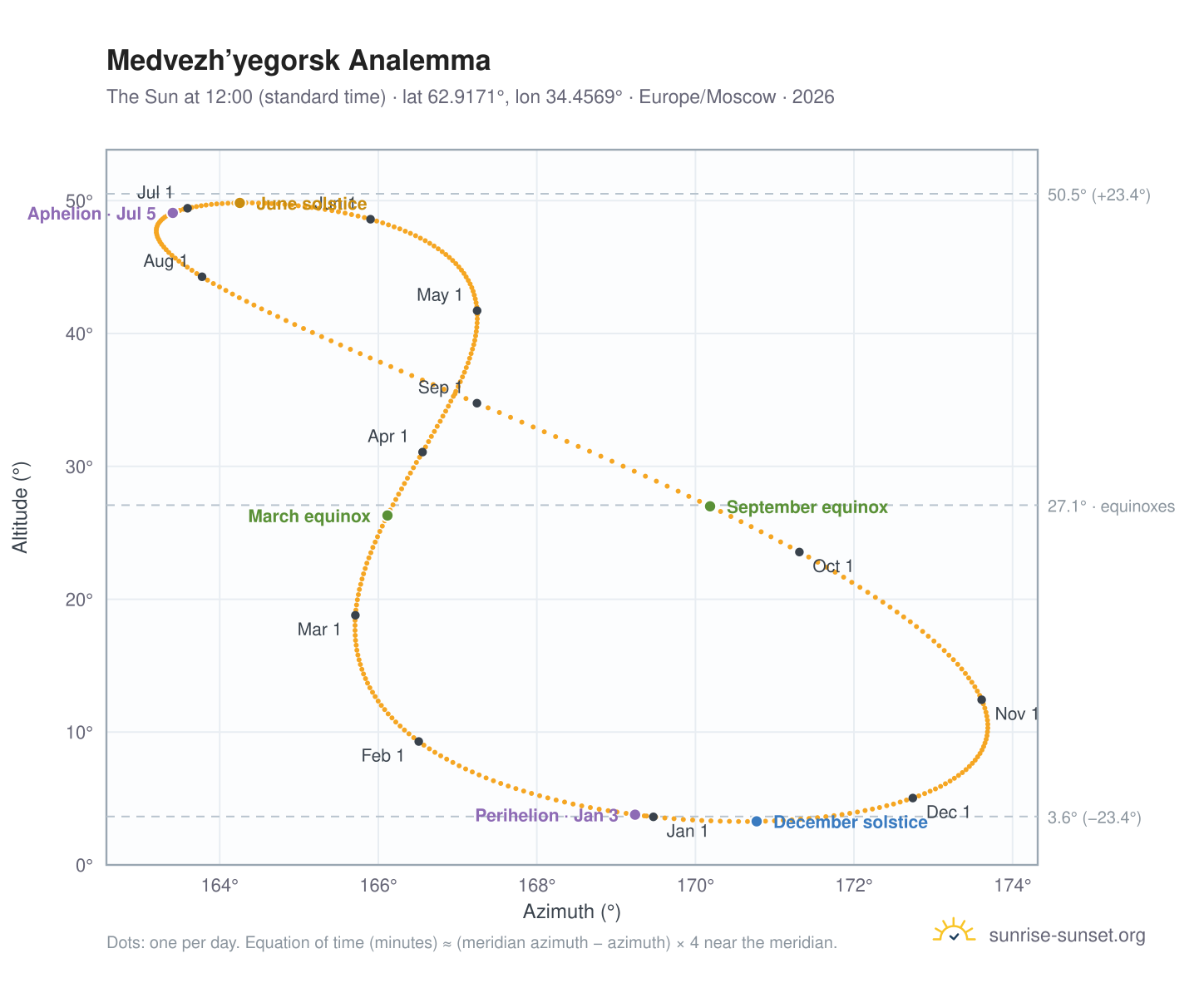 Medvezh’yegorsk analemma chart: the Sun at 12:00 (standard time) through the year