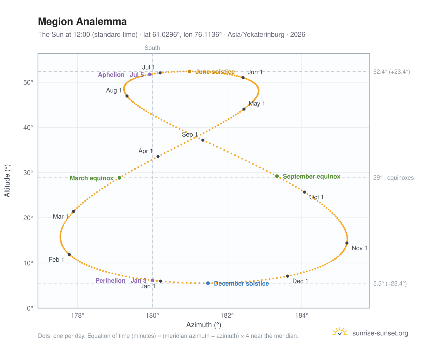 Megion analemma chart: the Sun at 12:00 (standard time) through the year